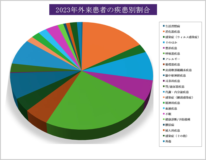 2022年外来患者疾患別割合