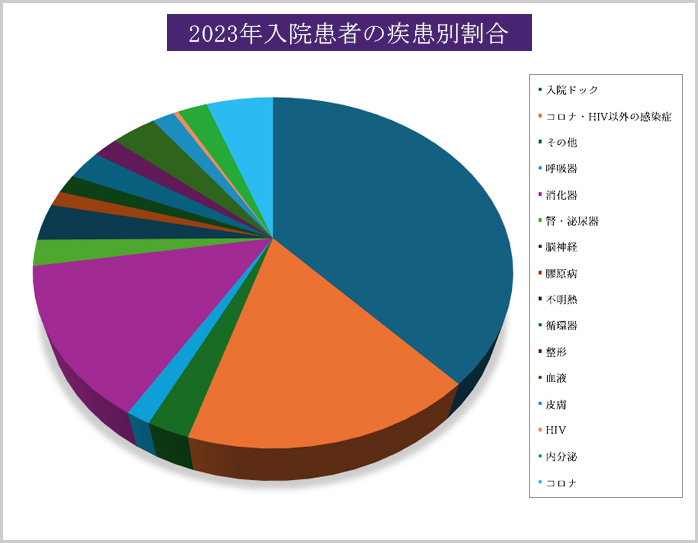 2022年入院患者疾患別割合